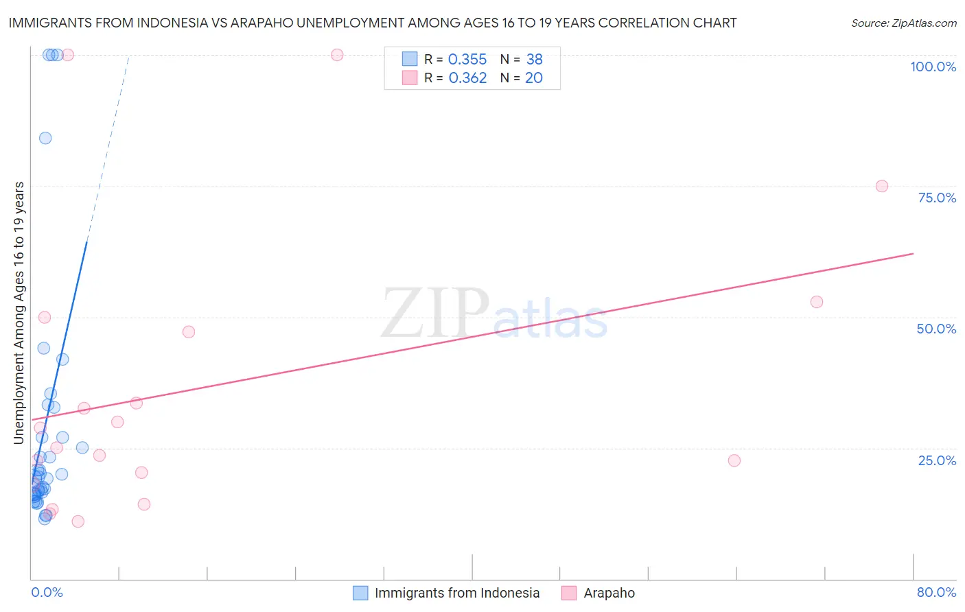 Immigrants from Indonesia vs Arapaho Unemployment Among Ages 16 to 19 years