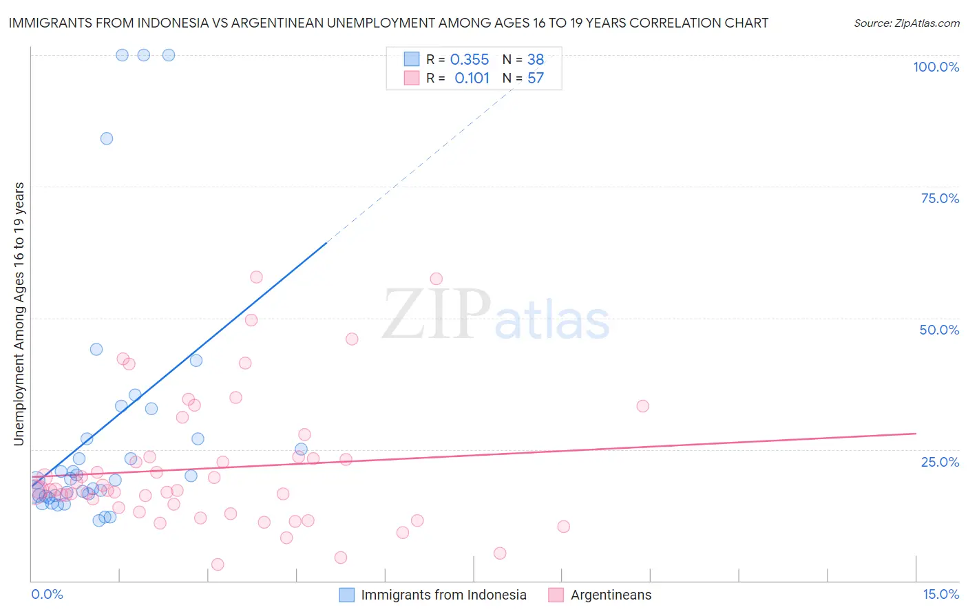 Immigrants from Indonesia vs Argentinean Unemployment Among Ages 16 to 19 years