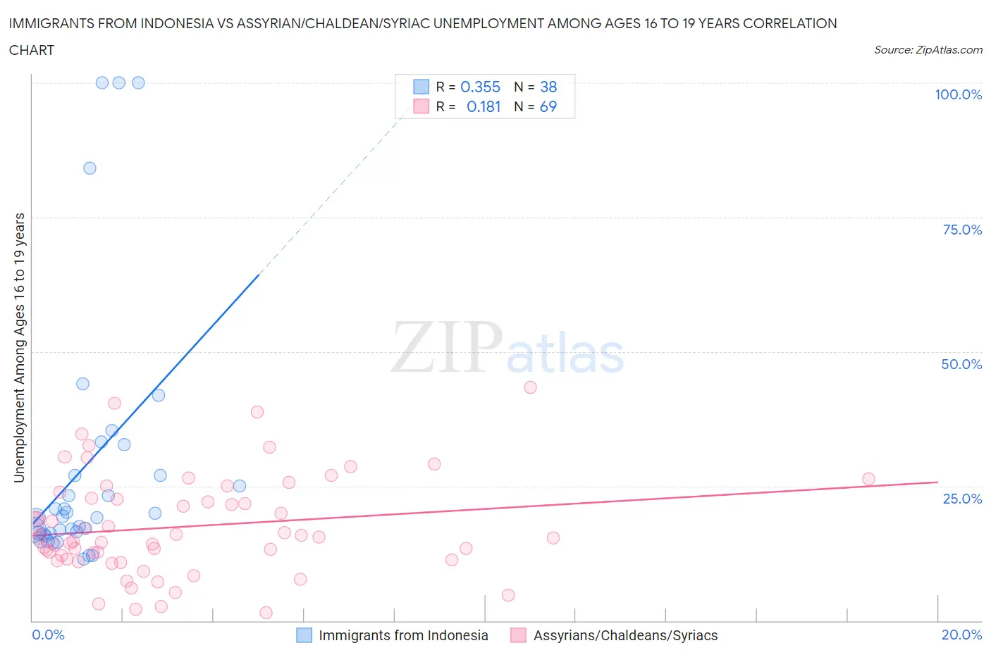 Immigrants from Indonesia vs Assyrian/Chaldean/Syriac Unemployment Among Ages 16 to 19 years
