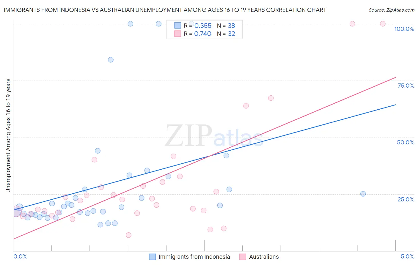 Immigrants from Indonesia vs Australian Unemployment Among Ages 16 to 19 years