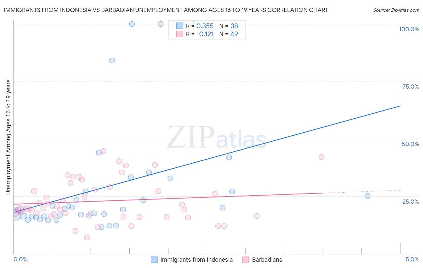 Immigrants from Indonesia vs Barbadian Unemployment Among Ages 16 to 19 years