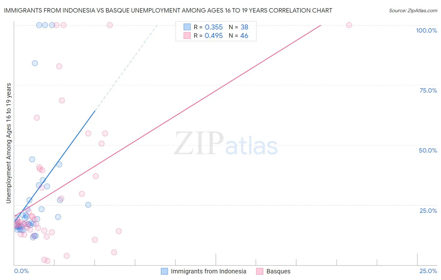 Immigrants from Indonesia vs Basque Unemployment Among Ages 16 to 19 years