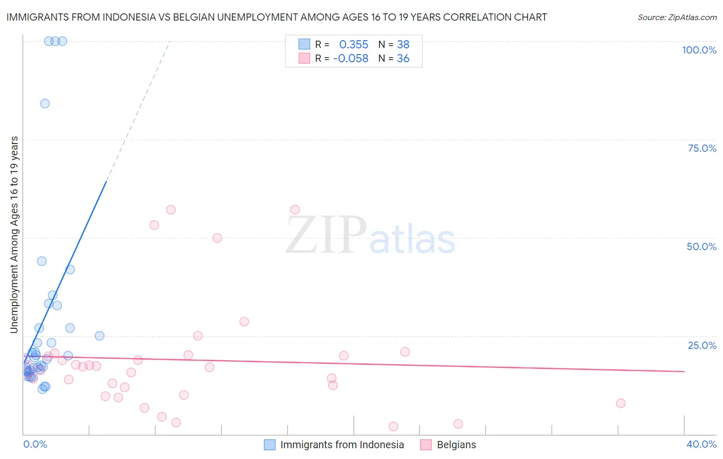 Immigrants from Indonesia vs Belgian Unemployment Among Ages 16 to 19 years