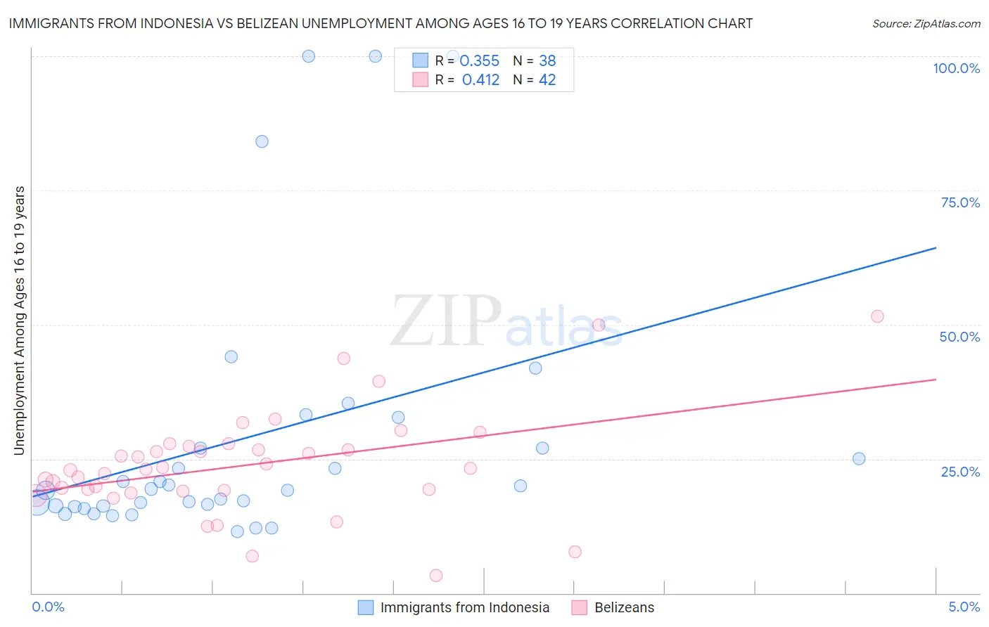 Immigrants from Indonesia vs Belizean Unemployment Among Ages 16 to 19 years