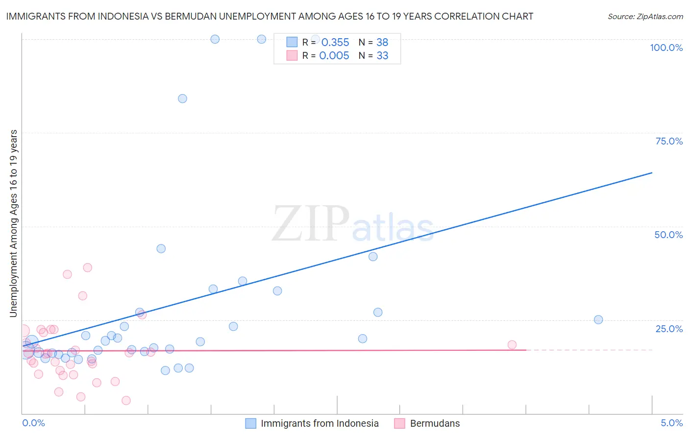 Immigrants from Indonesia vs Bermudan Unemployment Among Ages 16 to 19 years