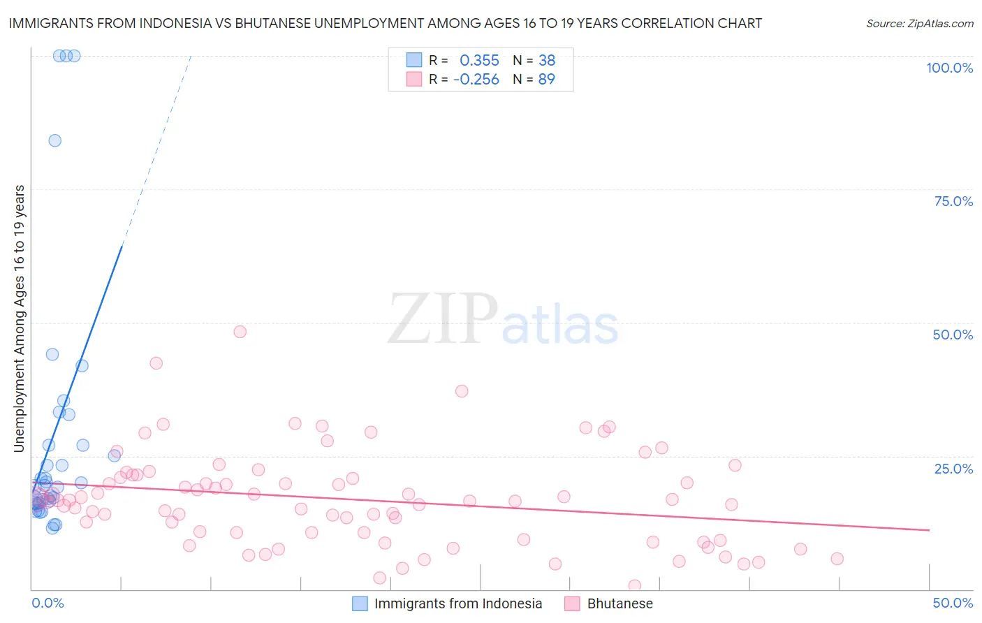 Immigrants from Indonesia vs Bhutanese Unemployment Among Ages 16 to 19 years