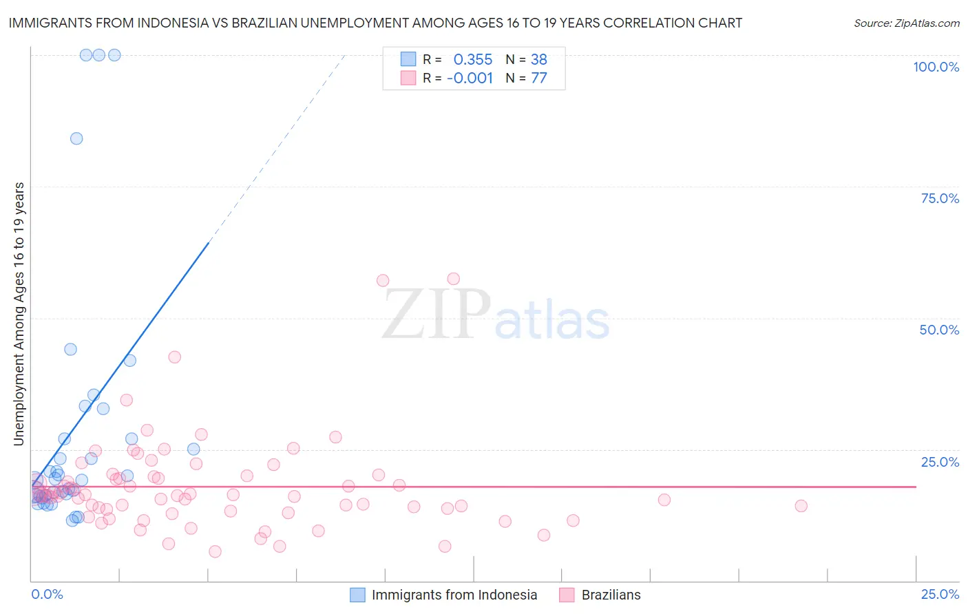 Immigrants from Indonesia vs Brazilian Unemployment Among Ages 16 to 19 years