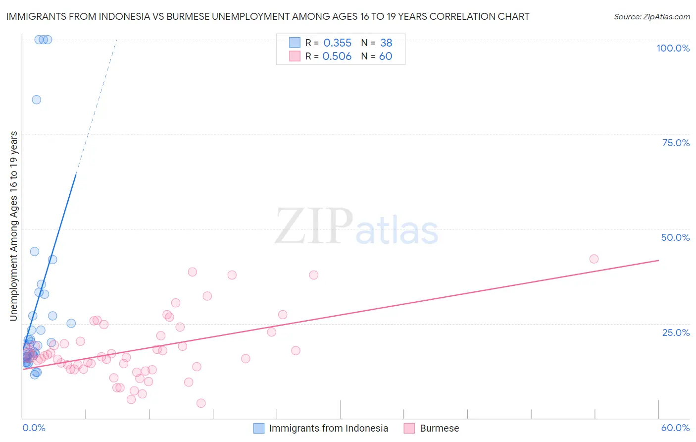 Immigrants from Indonesia vs Burmese Unemployment Among Ages 16 to 19 years