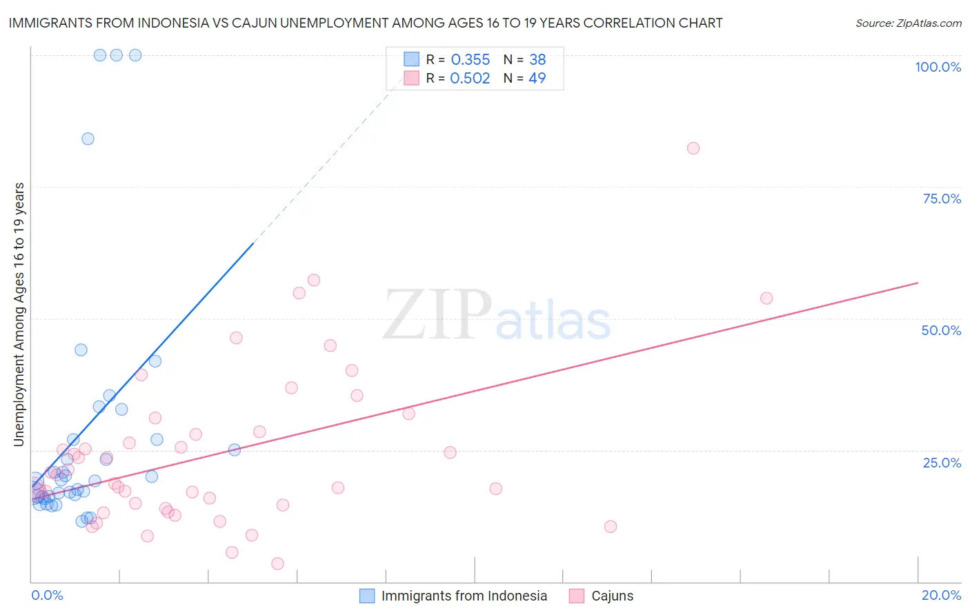 Immigrants from Indonesia vs Cajun Unemployment Among Ages 16 to 19 years