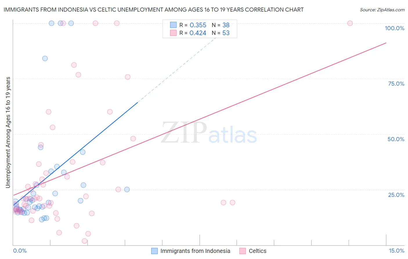 Immigrants from Indonesia vs Celtic Unemployment Among Ages 16 to 19 years