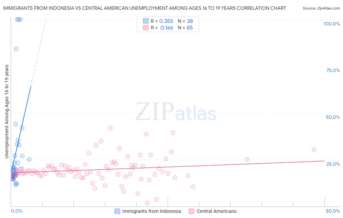 Immigrants from Indonesia vs Central American Unemployment Among Ages 16 to 19 years