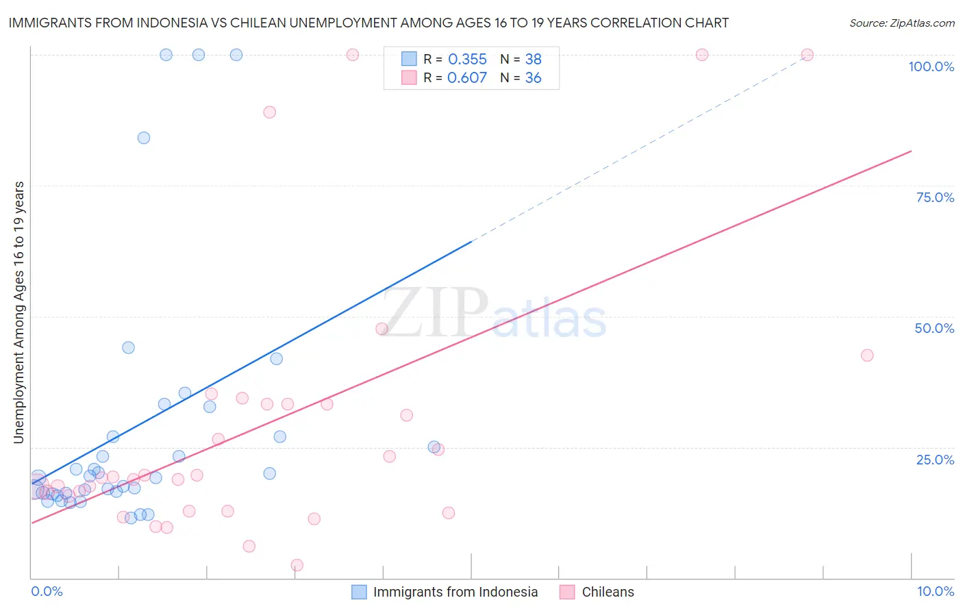 Immigrants from Indonesia vs Chilean Unemployment Among Ages 16 to 19 years