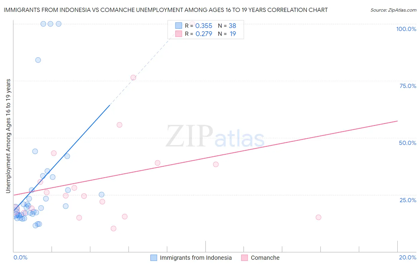 Immigrants from Indonesia vs Comanche Unemployment Among Ages 16 to 19 years