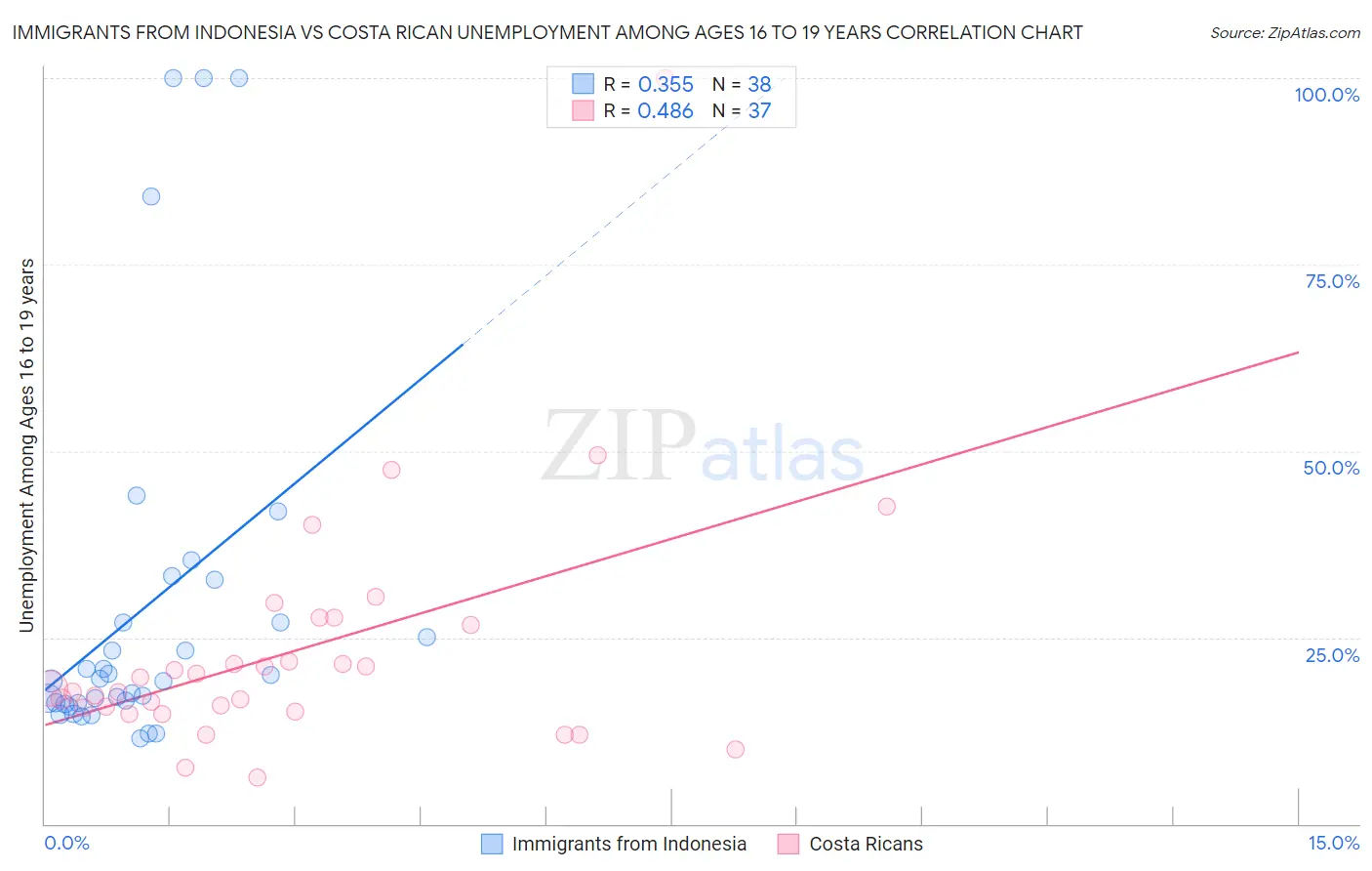 Immigrants from Indonesia vs Costa Rican Unemployment Among Ages 16 to 19 years