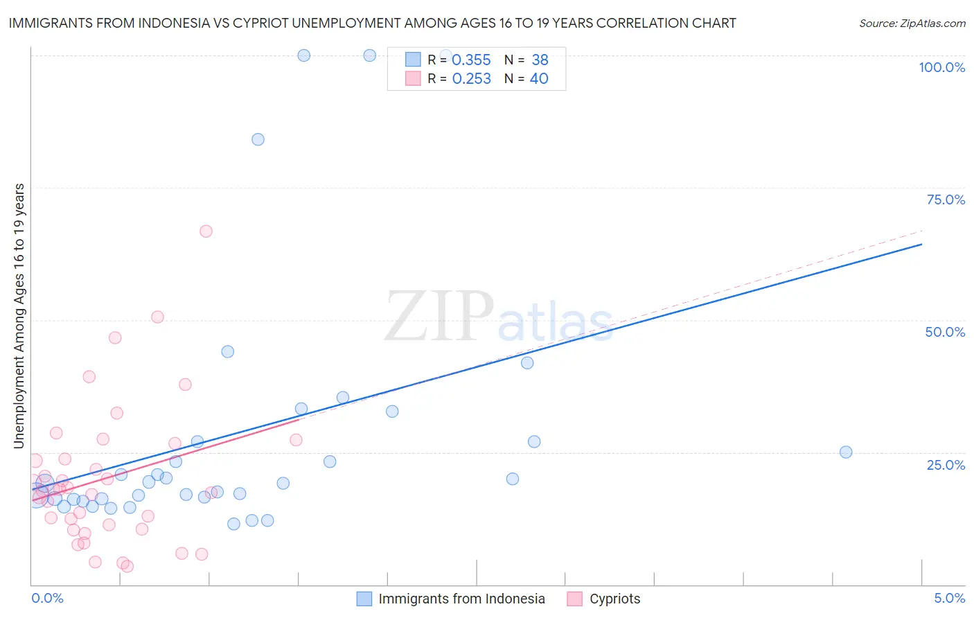 Immigrants from Indonesia vs Cypriot Unemployment Among Ages 16 to 19 years