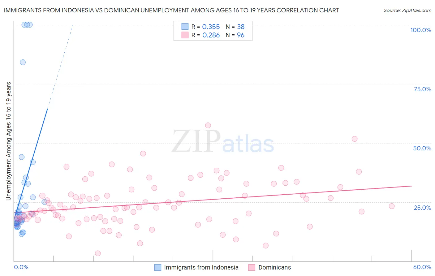 Immigrants from Indonesia vs Dominican Unemployment Among Ages 16 to 19 years