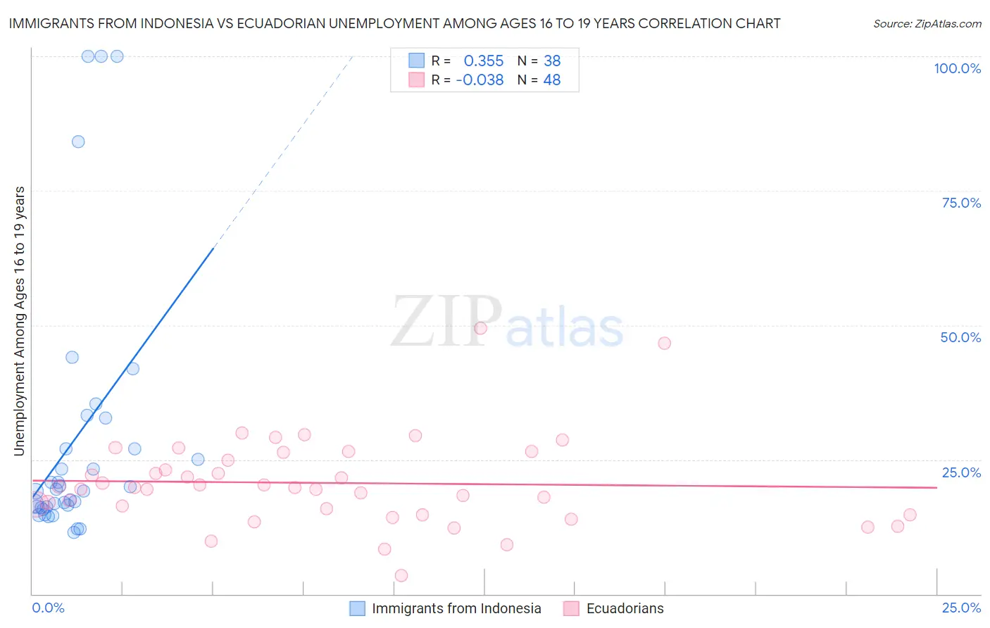 Immigrants from Indonesia vs Ecuadorian Unemployment Among Ages 16 to 19 years