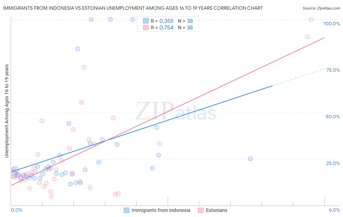 Immigrants from Indonesia vs Estonian Unemployment Among Ages 16 to 19 years