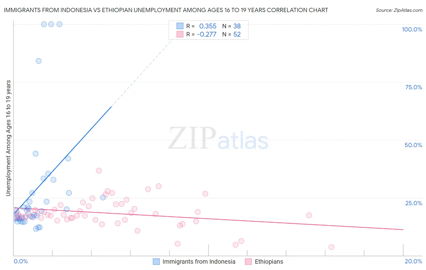 Immigrants from Indonesia vs Ethiopian Unemployment Among Ages 16 to 19 years