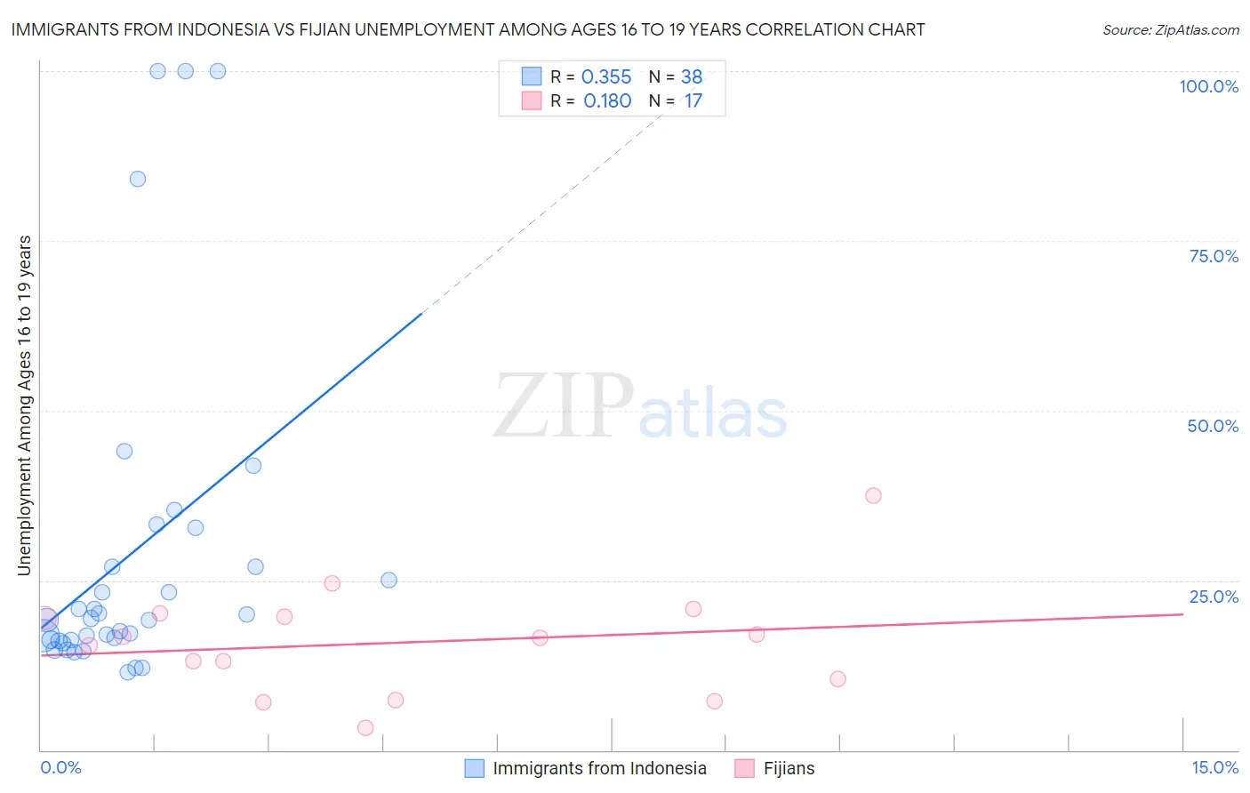 Immigrants from Indonesia vs Fijian Unemployment Among Ages 16 to 19 years