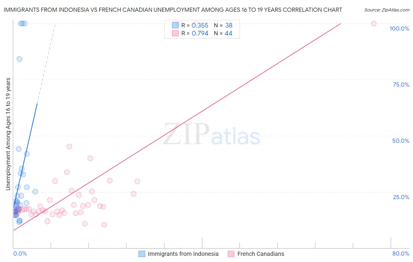 Immigrants from Indonesia vs French Canadian Unemployment Among Ages 16 to 19 years