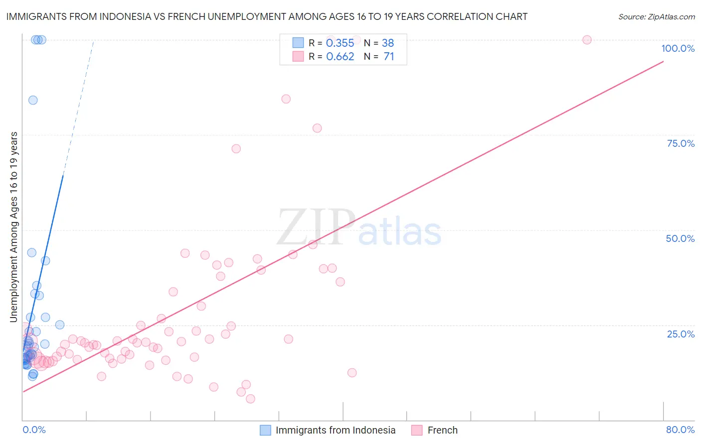 Immigrants from Indonesia vs French Unemployment Among Ages 16 to 19 years