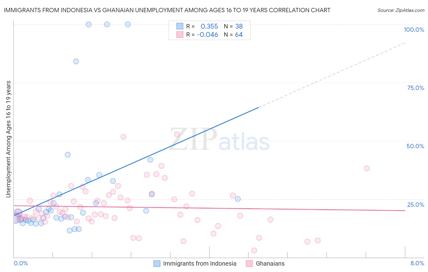 Immigrants from Indonesia vs Ghanaian Unemployment Among Ages 16 to 19 years
