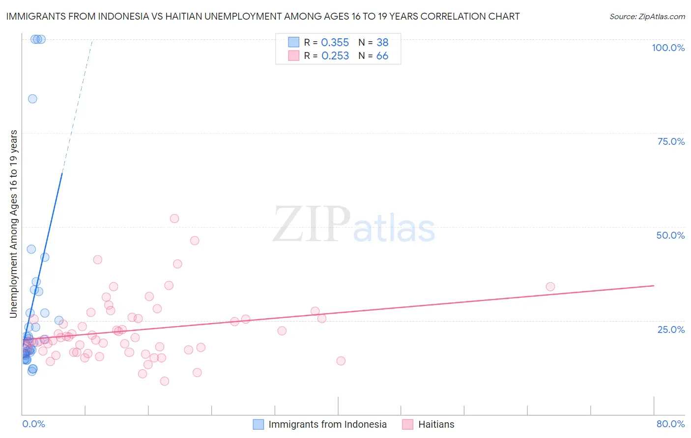 Immigrants from Indonesia vs Haitian Unemployment Among Ages 16 to 19 years