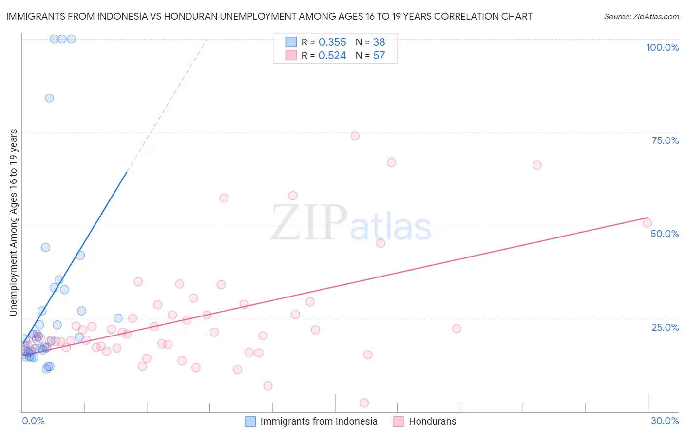 Immigrants from Indonesia vs Honduran Unemployment Among Ages 16 to 19 years