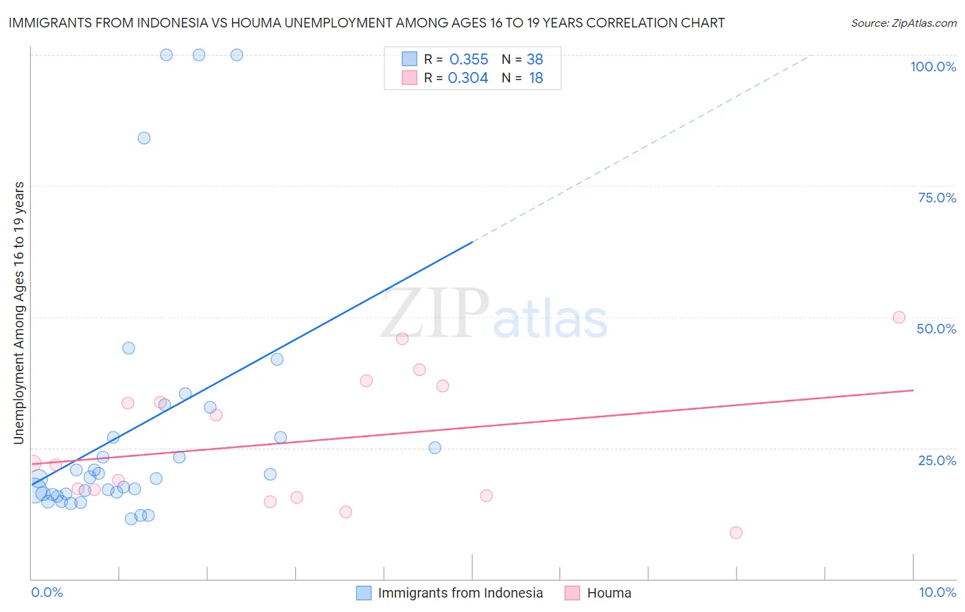 Immigrants from Indonesia vs Houma Unemployment Among Ages 16 to 19 years