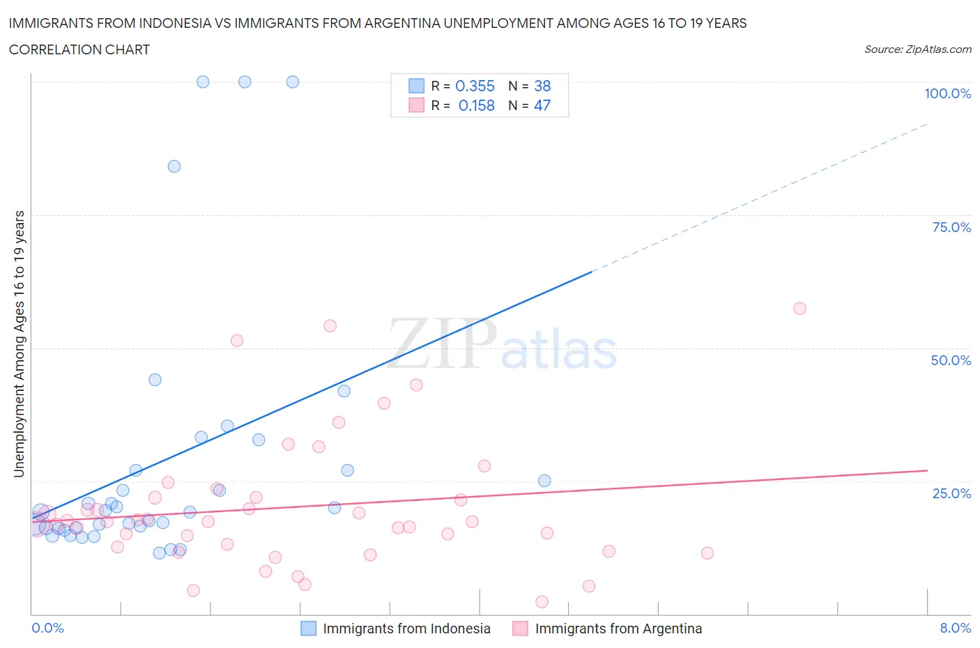 Immigrants from Indonesia vs Immigrants from Argentina Unemployment Among Ages 16 to 19 years