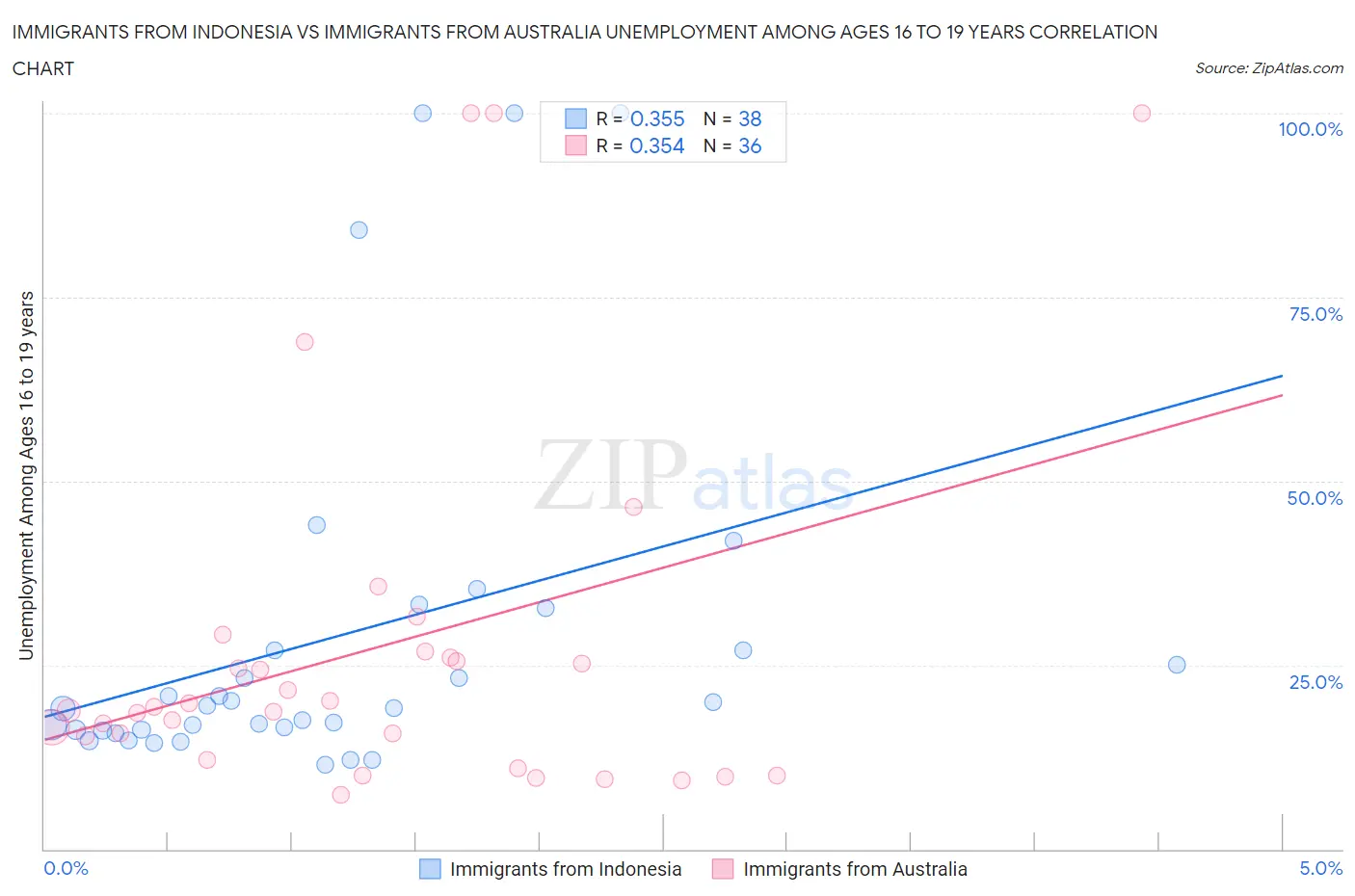 Immigrants from Indonesia vs Immigrants from Australia Unemployment Among Ages 16 to 19 years