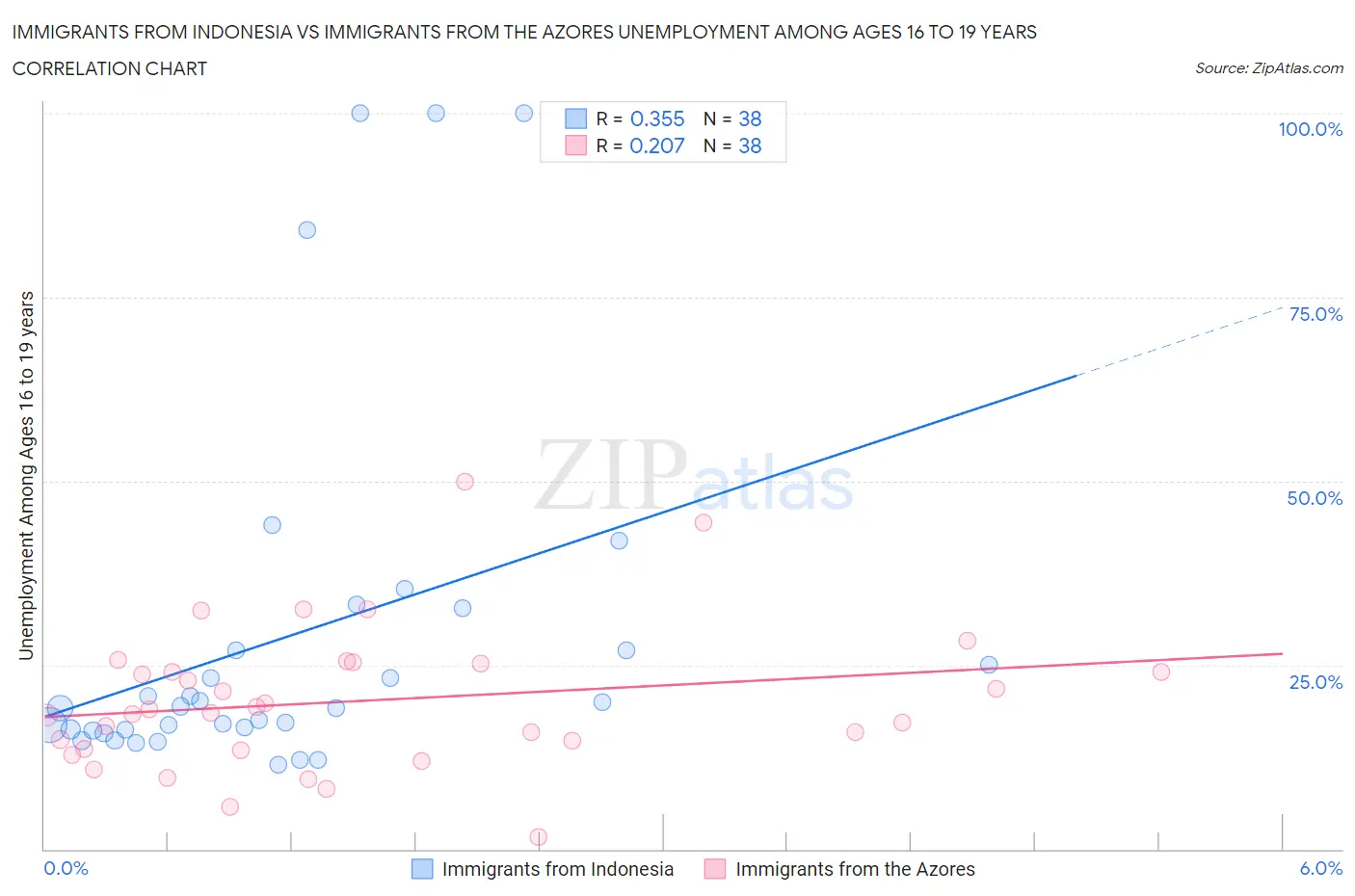 Immigrants from Indonesia vs Immigrants from the Azores Unemployment Among Ages 16 to 19 years