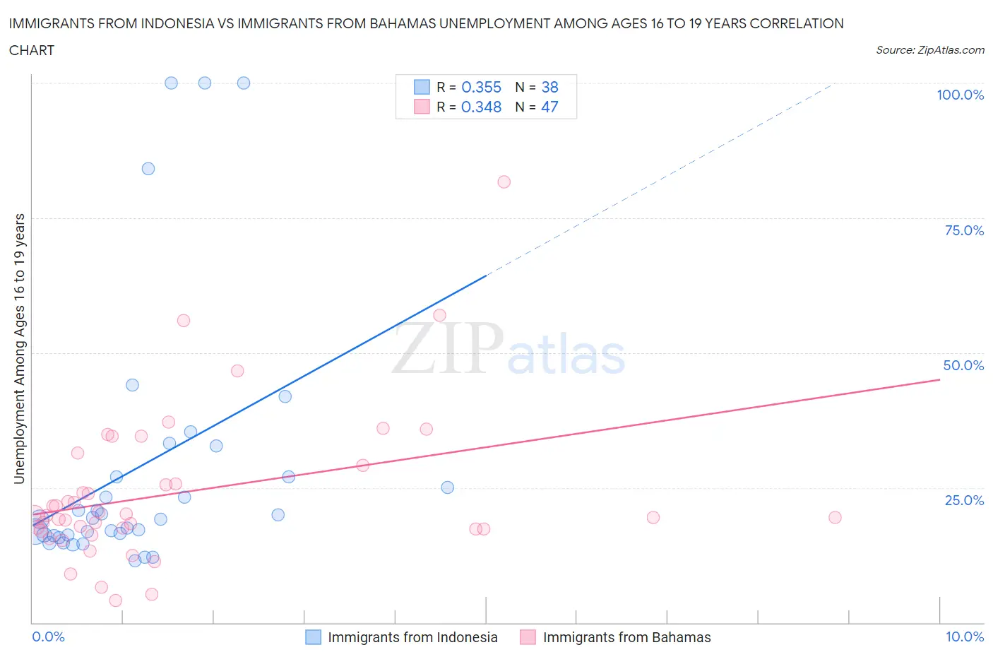 Immigrants from Indonesia vs Immigrants from Bahamas Unemployment Among Ages 16 to 19 years