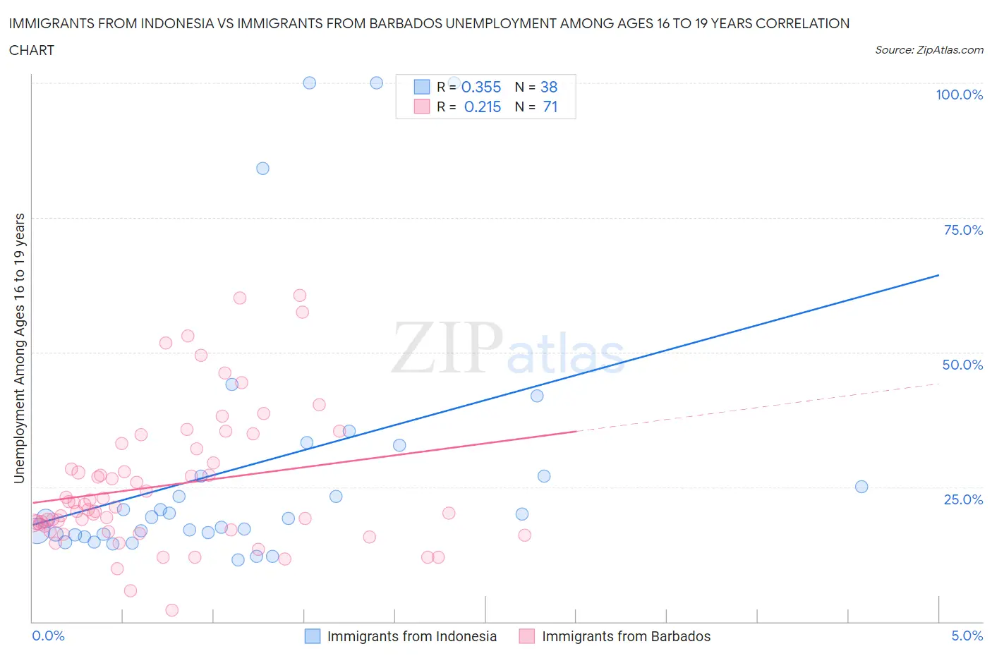 Immigrants from Indonesia vs Immigrants from Barbados Unemployment Among Ages 16 to 19 years