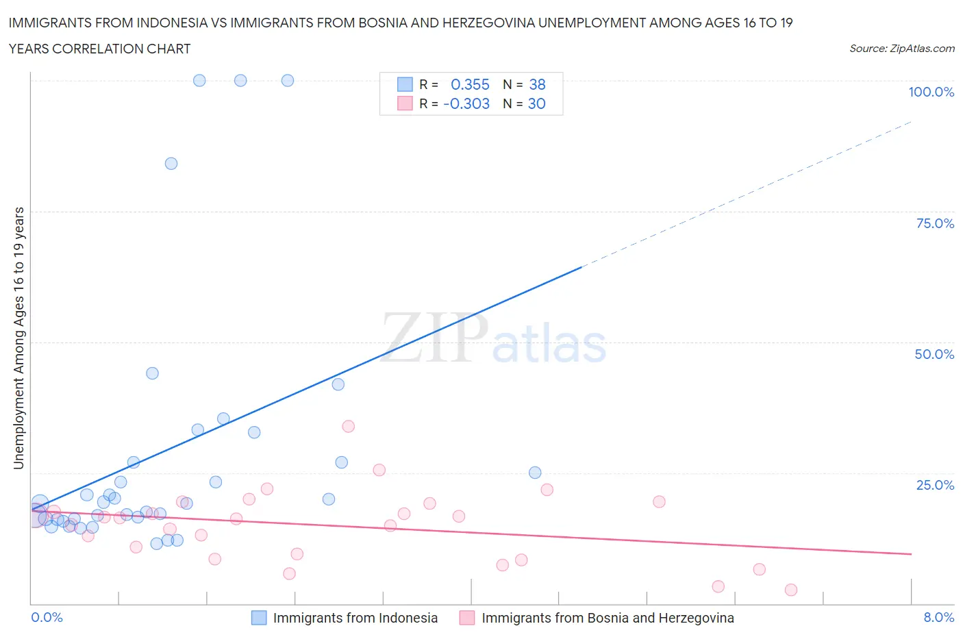 Immigrants from Indonesia vs Immigrants from Bosnia and Herzegovina Unemployment Among Ages 16 to 19 years