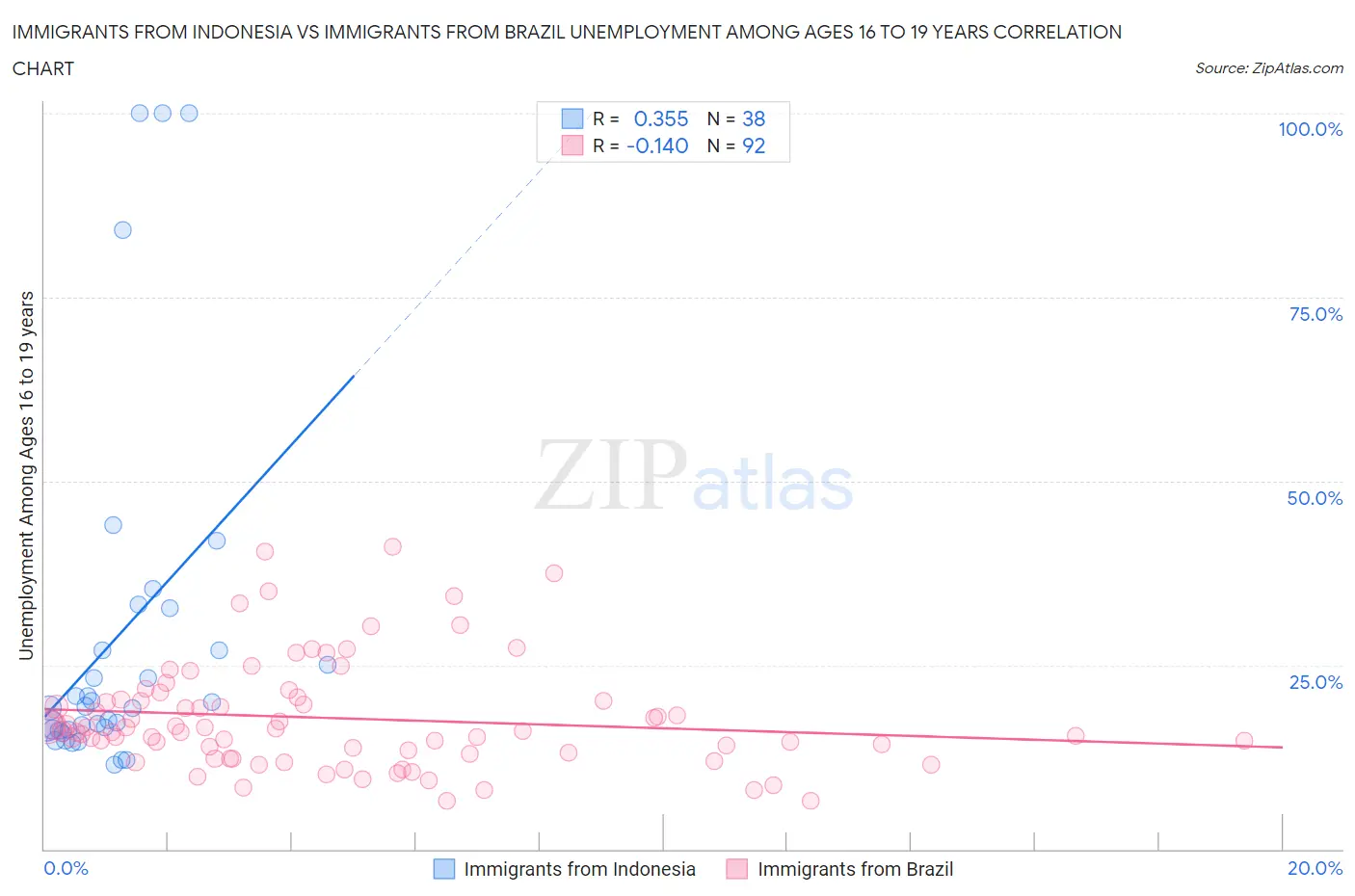 Immigrants from Indonesia vs Immigrants from Brazil Unemployment Among Ages 16 to 19 years