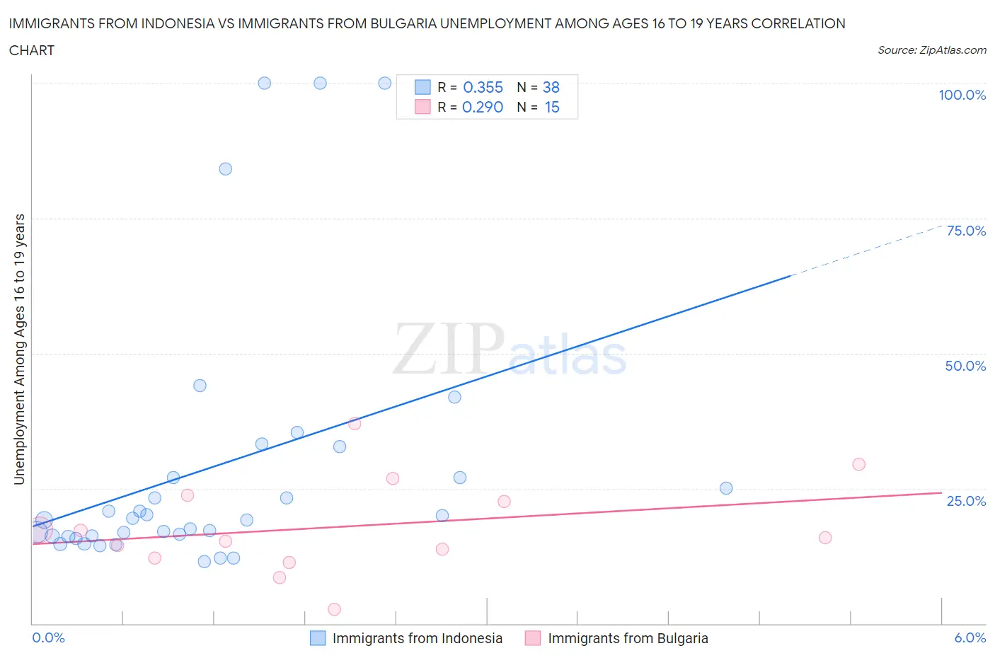 Immigrants from Indonesia vs Immigrants from Bulgaria Unemployment Among Ages 16 to 19 years