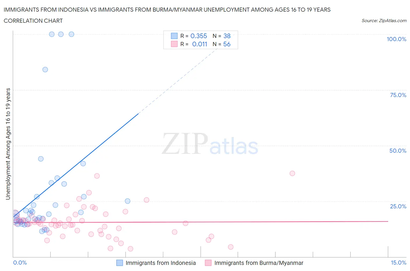 Immigrants from Indonesia vs Immigrants from Burma/Myanmar Unemployment Among Ages 16 to 19 years