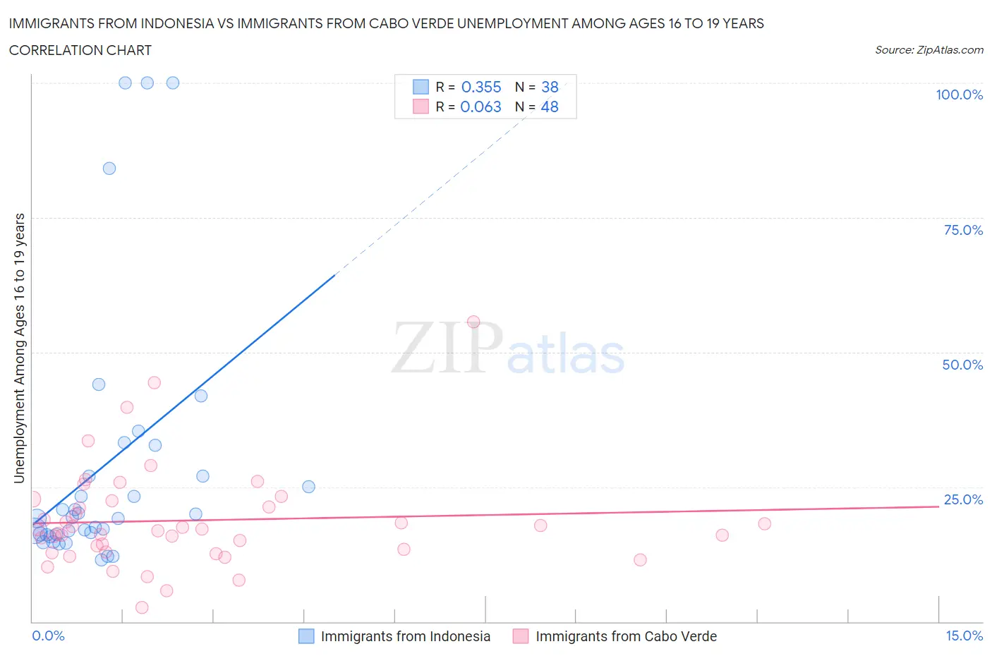 Immigrants from Indonesia vs Immigrants from Cabo Verde Unemployment Among Ages 16 to 19 years
