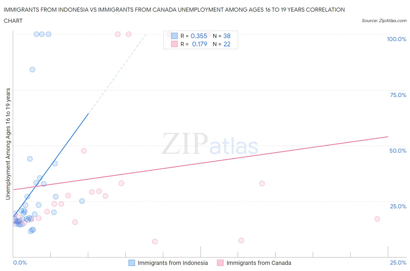 Immigrants from Indonesia vs Immigrants from Canada Unemployment Among Ages 16 to 19 years