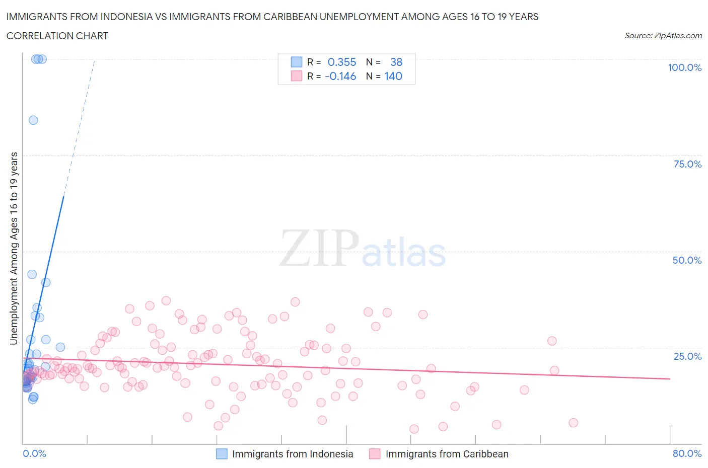 Immigrants from Indonesia vs Immigrants from Caribbean Unemployment Among Ages 16 to 19 years