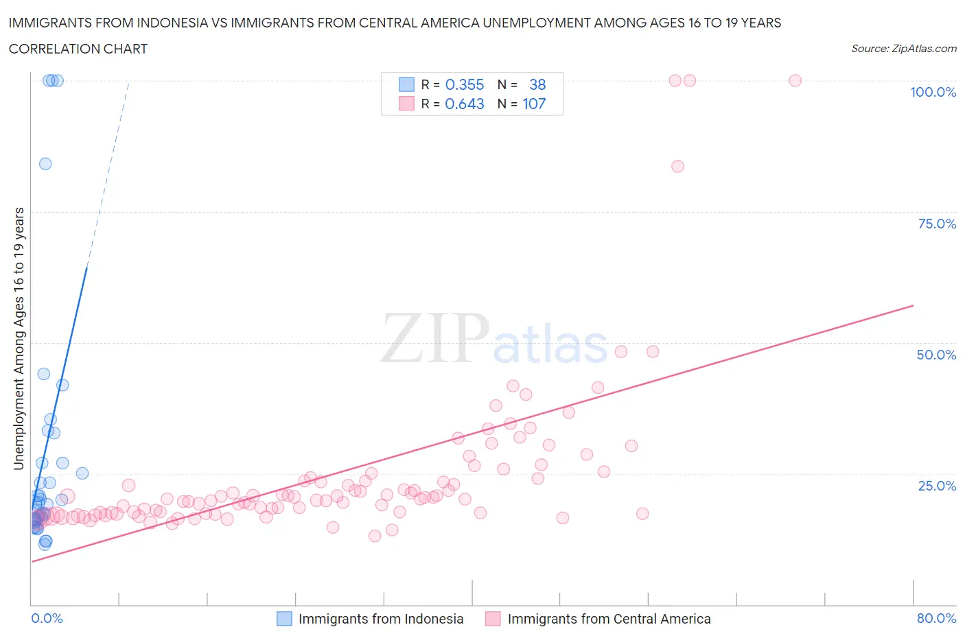 Immigrants from Indonesia vs Immigrants from Central America Unemployment Among Ages 16 to 19 years