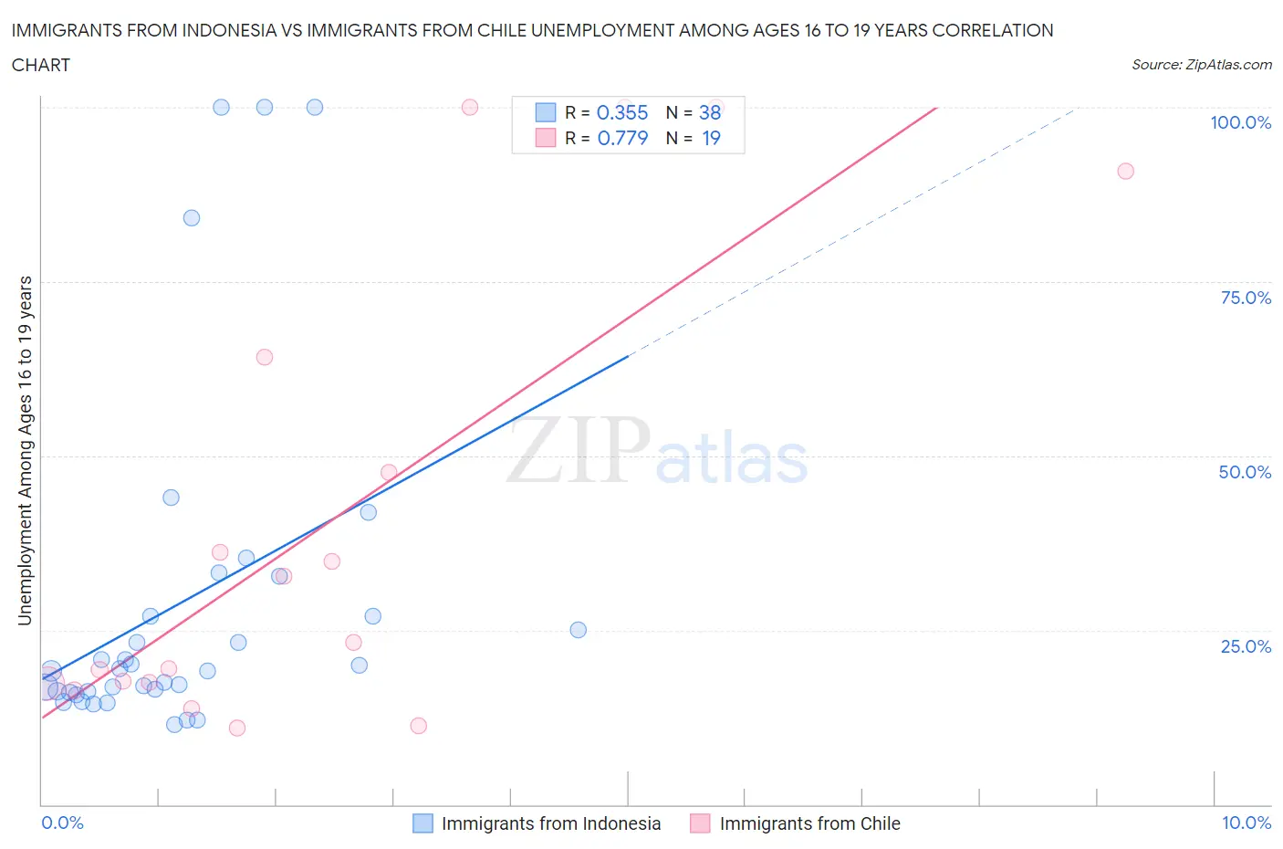 Immigrants from Indonesia vs Immigrants from Chile Unemployment Among Ages 16 to 19 years