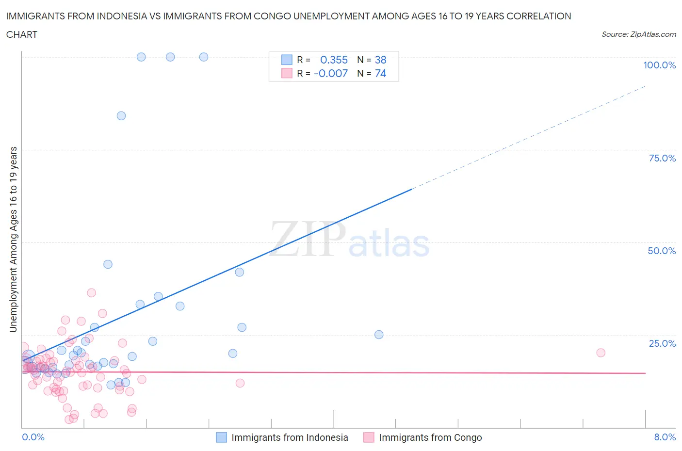 Immigrants from Indonesia vs Immigrants from Congo Unemployment Among Ages 16 to 19 years