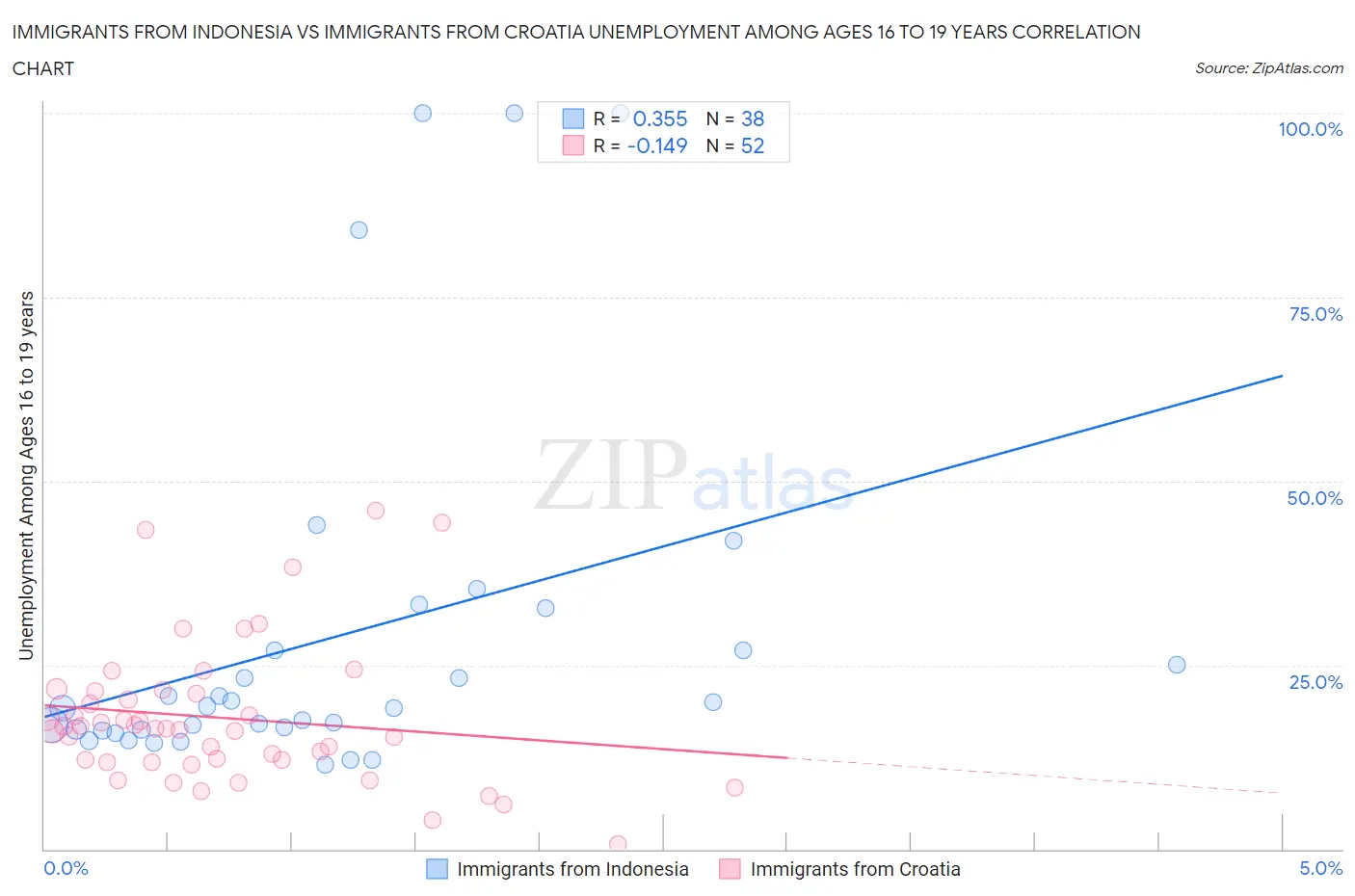 Immigrants from Indonesia vs Immigrants from Croatia Unemployment Among Ages 16 to 19 years