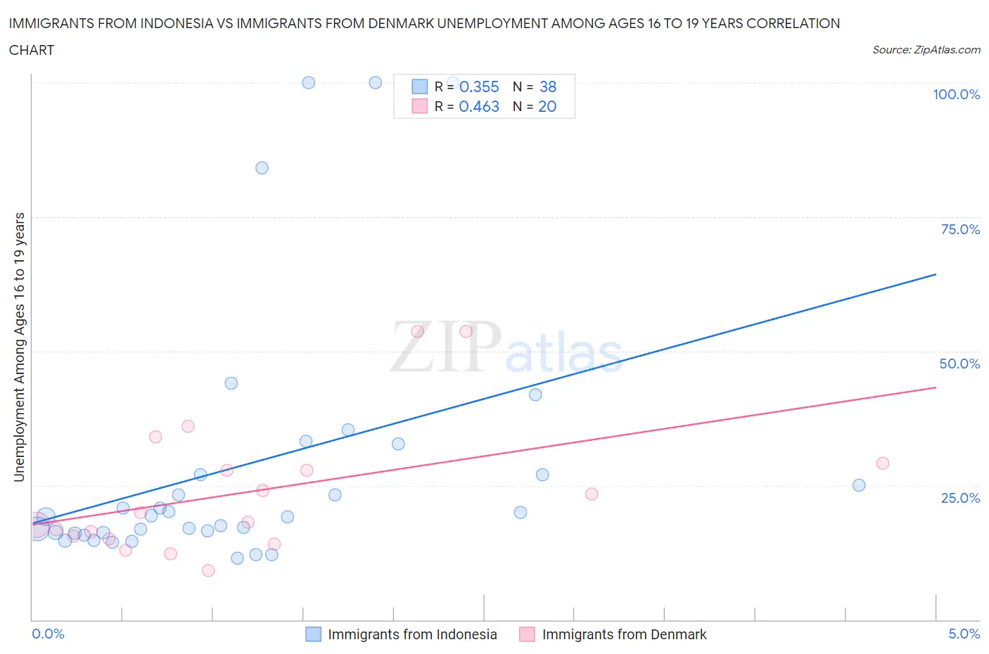 Immigrants from Indonesia vs Immigrants from Denmark Unemployment Among Ages 16 to 19 years