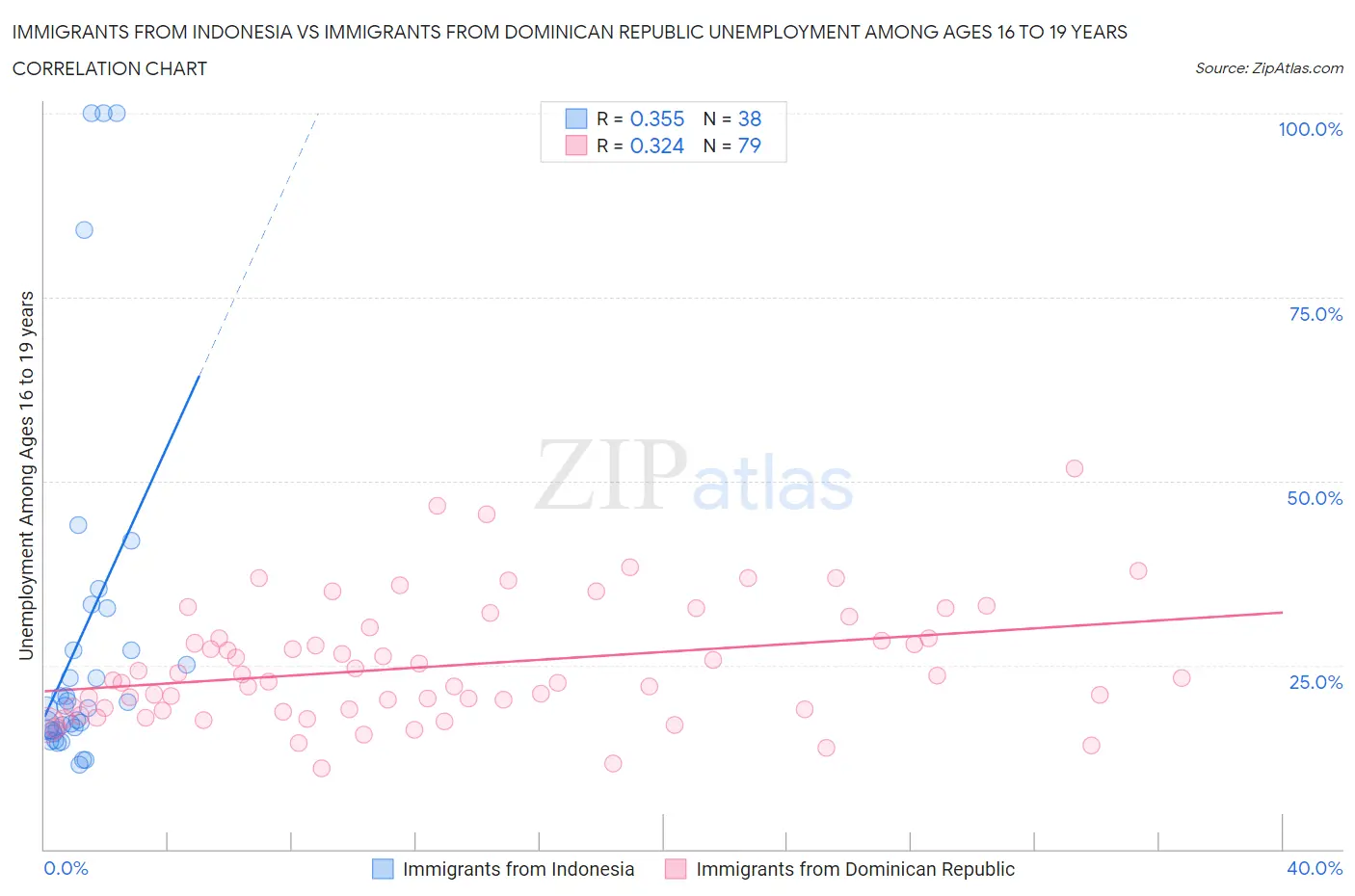 Immigrants from Indonesia vs Immigrants from Dominican Republic Unemployment Among Ages 16 to 19 years