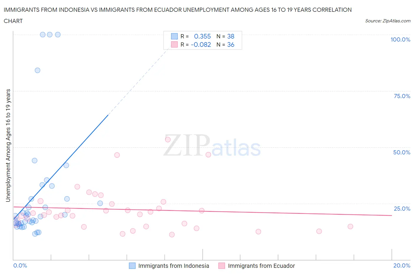 Immigrants from Indonesia vs Immigrants from Ecuador Unemployment Among Ages 16 to 19 years