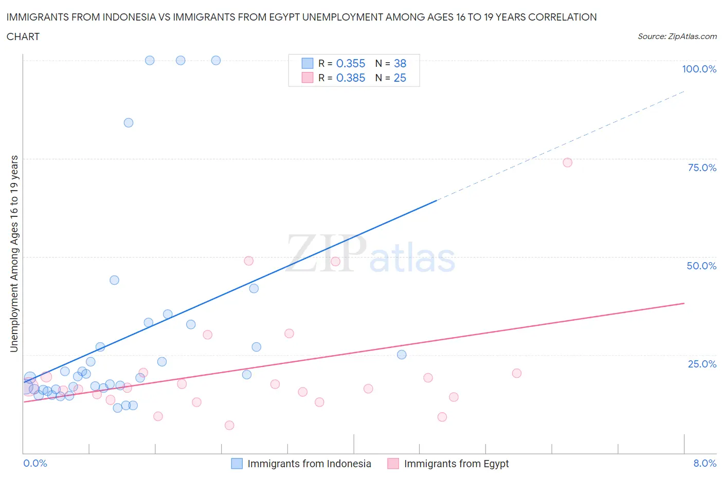Immigrants from Indonesia vs Immigrants from Egypt Unemployment Among Ages 16 to 19 years